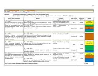 17
Priority Area: P1. Prevention
P1.2 Education & Behaviour Change Interventions
Objective: To empower communities to embrace active living and healthful eating.
To provide parents and children with accurate information about food, nutrition and exercise to enable informed decisions.
Short-Term Outcomes Output Activities
Highest Order
Time Frame Resources
US $
RMPS
P1.2-OCM1:
Strengthened community capacity to
provide opportunities for healthful
eating and physical activity in their
environments (home, schools, places
of worship etc.)
P1.2-OCM1-OPT1:
Multi-Country Whole-of-Community Behaviour Change
Intervention Project designed
Design Quasi-experimental Project
based on an adapted best practice
model.
2015 70,000
Project
Proposal TBD
P1.2-OCM1-OPT2:
Multisectoral Country Teams have received technical
support to implement project.
Support implementation of
country projects
2016 - 2019 50,000
CARPHA/PAHO
BPB
P1.2-OCM2:
National obesity prevention
initiatives scaled up in accordance
with the Caribbean Charter for
Health Promotion.
P1.2-OCM2-OPT1:
CMS have received technical support to design/re-design
and implement national health promotion strategies,
programmes and initiatives.
Provide technical support to CMS .
2014-2019 26,000
P1.2-OCM3:
Social Marketing Campaigns for
obesity prevention strengthened to
integrate traditional and new forms
of media.
P1.2-OCM3-OPT1:
Regional Social Marketing Campaign, including the use of
consumer health informatics designed.
Engage Consultant to design
campaign
2016 15,000
Project
Proposal TBD
P1.2-OCM3-OPT2:
CMS have received technical support to adapt and
implement campaign.
Engage Consultant to do in-country
training. 2016-2019
35,000
P1.2-OCM4:
Education officials better equipped to
strengthen the school curriculum to
promote emphasis on nutrition and
physical activity.
P1.2-OCM4-OPT1:
Report prepared to facilitate special meeting of the
COSHOD on education.
Engage consultant to prepare
background reports.
2016
25,000
Project
Proposal TBD
Provide support to the convening
of a the special education meeting
2016
13,000P1.2-OCM4-OPT2:
National and regional education officials have received
technical support for the revision of school curricula.
Respond to technical assistance
requests 2017 - 2019
TOTAL EDUCATION AND BEHAVIOUR CHANGE INTERVENTIONS 234,000
 