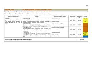 20
Priority Area: P3. Strengthening Systems to support action
P3.1 Systems Strengthening within Government
Objective: To improve the capability of systems within Government to mount effective responses.
Short-Term Outcomes Output Activities Highest Order Time Frame Resources
US$
RMPS
P3.1.OCM1:
Systems in education, health and
trade sectors better equipped to
conduct activities in the Plan of
Action.
P3.1.OCM1-OPT1:
A core set of health professionals (Nutrition coordinators and
Health Promotion Officers) have received training in
communication for Behaviour Impact (COMBI).
Engage consultant.
Conduct training
2015-2017 26,200
Project
Proposal
TBD
P3.1.OCM1-OPT2:
A core set of policymakers in health, education and trade
sectors have received training in policy development.
Conduct training workshops
2015-2016 59,750
P3.1.OCM1-OPT3:
A core set of programme managers in health, education and
trade sectors have received training in monitoring and
evaluation.
Conduct training workshops
2015-2016 59,750
P3.1.OCM1-OPT4:
Leadership Teams in health, education and trade sectors have
received training in networking and partnership building
skills
Engage consultant.
Conduct training 2016-2016 116,400
Project
Proposal
TBD
TOTAL SYSTEM STRENGTHENING WITHIN GOVERNMENT 262,100
 