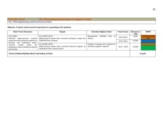 21
Priority Area: P3. Strengthening Systems to support action
P3. 2 Strengthening multi-sectoral action
Objective: To foster multi-sectoral cooperation in responding to the epidemic.
Short-Term Outcomes Output Activities Highest Order Time Frame Resources
US$
RMPS
P3.2.OCM1:
National multi-sectoral country
teams have the technical capacity to
develop and implement multi-
sectoral Action Plans for
population-based childhood obesity
prevention.
P3.2.OCM1-OPT1:
Multi-sectoral teams have received training to adapt the
CARPHA Plan of Action.
Disseminate CARPHA Plan of
Action.
2014-2015
5,000 CARPHA/PAHO
BPB
2015-2016 35,000
P3.2.OCM1-OPT2:
Multi-sectoral teams have received technical support to
implement their national plans.
Conduct training and respond to
technical support requests 2015 - 2019 15,600
TOTAL STRENGTHENING MULTI-SECTORAL ACTION 55,600
 