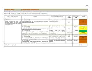22
Priority Area: P4. Strategic Information
P4.1 Surveillance
Objective: To provide core data for tracking the movement and determinants of the epidemic.
Short-Term Outcomes Output Activities Highest Order Time
Frame
Resources
US$
RMPS
P4.1.OCM1:
Quality comparable data on
nutrition status and the food
environment available for policy
and programming.
P4.1.OCM1-OPT1:
Country Reports on the nutritional and anthropometric
status of children produced.
Develop and implement nutritional
surveillance system
2015
20,000 CARPHA/PAHO
BPB
P4.1.OCM1-OPT2:
Model Youth-based Participatory Surveillance system for
mapping the food environment developed.
Engage consultant to develop
Model 2016
18,500 Project
Proposal TBD
P4.1.OCM1-OPT3:
Youth organizations have received technical capacity to
train youths to use the Participatory Surveillance system.
Conduct “train the trainer”
workshops for Youth
Organizations.
2016-2018
116,400
Project
Proposal TBD
P4.1.OCM1-OPT4:
Food Consumption Survey Proposal and validated data
collection instruments developed.
Hold meetings with CMS; develop
proposals and data collection
instruments.
2015 50,000 CARPHA/PAHO
BPB
P4.1.OCM1-OPT5:
Country teams have received technical assistance to
conduct Food Consumption Surveys.
Respond to technical assistance
requests
2015-2019 10,000
TOTAL SURVEILLANCE 214,900
 