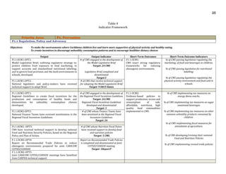 25
Table 4
Indicator Framework
Priority Area: P1. Prevention
P1.1 Regulation, Policy and Advocacy
Objectives: To make the environments where Caribbean children live and learn more supportive of physical activity and healthy eating
To create incentives to discourage unhealthy consumption patterns and to encourage healthier dietary choices
Output Output Indicator Short-Term Outcomes Short-Term Outcome Indicators
P1.1.OCM1-OPT1:
Model Legislative Brief, outlining regulatory strategy to:
protect children from exposure to food marketing; to
support accurate and standardized nutritional labelling;
and to govern food provision and the built environments in
schools, developed.
# of CMS engaged in the development of
the Model Legislative Brief
Target: 24 CMS
Legislative Brief completed and
disseminated
Target:1
P1.1-OCM1:
CMS enact strong regulatory
frameworks for reducing
obesogenic environments.
% of CMS passing legislation regulating the
marketing, of food and beverages to children;
% of CMS passing legislation for nutritional
labelling;
% of CMS passing legislation regulating the
physical activity environment and food sold in
schools.
P1.1.OCM1-OPT2:
National legislators and policy-makers have received
technical support to adapt Brief.
# of CMS that receive technical support
for adopting the Model Legislative Brief
Target: 9 OECS States
P1.1.OCM2-OPT1:
Regional Guidelines to create fiscal incentives for the
production and consumption of healthy foods and
disincentives for unhealthy consumption choices
developed.
# of CMS engaged in the development of
the Regional Fiscal Incentives Guidelines
Target: 24 CMS
Regional Fiscal Incentives Guidelines
developed and disseminated
Target: 1
P1.1-OCM2:
Evidence-based policies to
support production, access and
consumption of safe,
affordable, nutritious, high
quality food commodities
implemented in CMS.
% of CMS implementing tax measures on
energy dense snacks,
% of CMS implementing tax measures on sugar
sweetened beverages
% of CMS implementing tax measures on other
common unhealthy products consumed by
children.
% of CMS implementing fiscal measures for
stimulation of agriculture.
% of CMS developing/revising their national
Food and Nutrition Policies
% of CMS implementing revised trade policies
P1.1.OCM2-OPT2:
National Finance Teams have received sensitization in the
Regional Fiscal Incentives Guidelines.
# of CMS whose Finance Teams have
been sensitized in the Regional Fiscal
Incentives Guidelines.
Target: 24
P1.1.OCM2--OPT3:
CMS have received technical support to develop national
Food and Nutrition Security Policies, based on the Regional
Policy and Plan of Action.
# of CMS whose Nutrition Focal Points
have received support to develop food
and nutrition policies
Target: 5 CMS
P.1.1.OCM2-OPT4:
Report on Recommended Trade Policies to reduce
obesogenic environments prepared for joint CARICOM
COTED/COHSOD
Report on Recommended Trade Policies
is completed and disseminated at Joint
COTED/COHSOD meeting
Target: 1ReportT
P.1.1.OCM2-OPT5:
Joint CARICOM COTED/COHSOD meetings have benefited
from CARPHA technical support
 