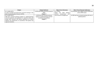 26
Output Output Indicator Short-Term Outcomes Short-Term Outcome Indicators
P1.1-OCM3-OPT1:
A cadre of health personnel have received training in the
Baby Friendly Hospital Initiative (BFHI).
# CMS with health personnel trained in
BFHI
Target: 5
P1.1-OCM3:
Infant and child feeding
policies, programmes and
interventions strengthened.
% of hospitals with staffed trained in BFHI that
achieve BFHI status
P1.1-OCM3-OPT2:
CMS have received technical support to update/develop
national standards and guidelines on maternal, infant and
young child nutrition and dietary guidelines for school
children and adolescents, in accordance with global and
regional mandates.
# CMS that have received technical
support to update/develop national
standards and guidelines
Target: 5
% CMS that have received training with new or
updated policies
 