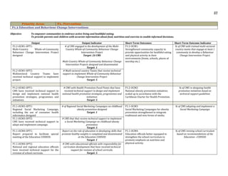 27
Priority Area: P1. Prevention
P1.2 Education and Behaviour Change Interventions
Objective: To empower communities to embrace active living and healthful eating.
To provide parents and children with accurate information about food, nutrition and exercise to enable informed decisions.
Output Output Indicator Short-Term Outcomes Short-Term Outcome Indicator
P1.2-OCM1-OPT1:
Multi-Country Whole-of-Community
Behaviour Change Intervention Project
designed
# of CMS engaged in the development of the Multi-
Country Whole-of-Community Behaviour Change
Intervention Project
Target: 24 CMS
Multi-Country Whole-of-Community Behaviour Change
Intervention Projects designed and disseminated.
Target: 1
P1.2-OCM1:
Strengthened community capacity to
provide opportunities for healthful eating
and physical activity in their
environments (home, schools, places of
worship etc.)
% of CMS with trained multi-sectoral
country teams that engage at least 1
community to develop a Behaviour
Change Intervention Project
P1.2-OCM1-OPT2:
Multisectoral Country Teams have
received technical support to implement
project.
# Mutli-sectoral country Teams that receive technical
support to implement Whole-of-Community Behaviour
Change Intervention Project
Target: 5
P1.2-OCM2-OPT1:
CMS have received technical support to
design and implement national health
promotion strategies, programmes and
initiatives.
# CMS with Health Promotion Focal Points that have
received technical support to design and implement
national health promotion strategies, programmes and
initiatives
Target: 5
P1.2-OCM2:
National obesity prevention initiatives
scaled up in accordance with the
Caribbean Charter for Health Promotion.
% of CMS re-designing health
promotion initiatives based on
technical support guidelines
P1.1-OCM3-OPT1:
Regional Social Marketing Campaign,
including the use of consumer health
informatics designed
# of Regional Social Marketing Campaigns on childhood
obesity prevention designed
Target: 1
P1.1-OCM3:
Social Marketing Campaigns for obesity
prevention strengthened to integrate
traditional and new forms of media.
% of CMS adapting and implement a
Social Marketing Campaign
P1.1-OCM3-OPT2:
CMS have received technical support to
adapt and implement campaign.
# CMS that that receive technical support to implement
a Social Marketing Campaign on childhood obesity
prevention
Target: 5
P1.1-OCM4-OPT1:
Report prepared to facilitate special
meeting of the Education COSHOD.
Report on the role of education in developing skills that
promote healthy weights is completed and disseminated
at the Education COHSOD
Target: 1
P1.1-OCM4:
Education officials better equipped to
strengthen the school curriculum to
promote emphasis on nutrition and
physical activity.
% of CMS revising school curriculum
based on recommendations of the
Education –COHSOD
P1.1-OCM4-OPT2:
National and regional education officials
have received technical support for the
revision of school curricula.
# CMS with educational officials with responsibility for
curriculum development that have received technical
support for revision of school curricula.
Target: 5
 