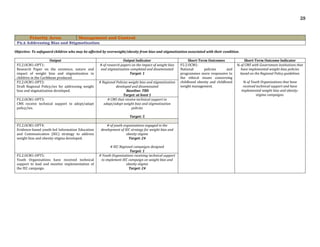 29
Priority Area: Management and Control
P2.2 Addressing Bias and Stigmatization
Objective: To safeguard children who may be affected by overweight/obesity from bias and stigmatization associated with their condition.
Output Output Indicator Short-Term Outcomes Short-Term Outcome Indicator
P2.2.OCM1-OPT1:
Research Paper on the existence, nature and
impact of weight bias and stigmatization in
children in the Caribbean produced.
# of research papers on the impact of weight bias
and stigmatization completed and disseminated
Target: 1
P2.2.OCM1:
National policies and
programmes more responsive to
the ethical issues concerning
childhood obesity and childhood
weight management.
% of CMS with Government institutions that
have implemented weight-bias policies
based on the Regional Policy guidelines
% of Youth Organizations that have
received technical support and have
implemented weight bias and obesity-
stigma campaigns.
P2.2.OCM1-OPT2:
Draft Regional Policy/ies for addressing weight
bias and stigmatization developed.
# Regional Policies weight bias and stigmatization
developed and disseminated
Baseline: TBD
Target: at least 1
P2.2.OCM1-OPT3:
CMS receive technical support to adopt/adapt
policy/ies.
# CMS that receive technical support to
adapt/adopt weight bias and stigmatization
policies
Target: 5
P2.2.OCM1-OPT4:
Evidence-based youth-led Information Education
and Communication (IEC) strategy to address
weight bias and obesity-stigma developed.
# of youth organizations engaged in the
development of IEC strategy for weight bias and
obesity stigma
Target: 24
# IEC Regional campaigns designed
Target: 1
P2.2.OCM1-OPT5:
Youth Organizations have received technical
support to lead and monitor implementation of
the IEC campaign.
# Youth Organizations receiving technical support
to implement IEC campaign on weight bias and
obesity stigma
Target: 24
 