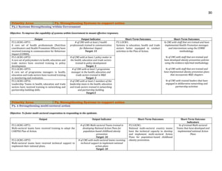 30
Priority Area: P3. Strengthening Systems to support action
P3.1 Systems Strengthening within Government
Objective: To improve the capability of systems within Government to mount effective responses.
Output Output Indicator Short-Term Outcomes Short-Term Outcomes
P3.1.OCM1-OPT1:
A core set of health professionals (Nutrition
coordinators and Health Promotion Officers) have
received training in communication for Behaviour
Impact (COMBI).
# of CMS with at least 2 health
professionals trained in communication
for Behaviour Impact
Target: 15
P3.1.OCM1:
Systems in education, health and trade
sectors better equipped to conduct
activities in the Plan of Action.
% CMS with staff that are trained and have
implemented Health Promotion messages
and interventions using the COMBI
methodology.
% of CMS with staff that are trained and
have developed obesity-prevention policies
using the evidence informed methodology
% of CMS with staff that are trained and
have implemented obesity prevention plans
that incorporate M&E chapters
% of CMS with trained leaders that have
engaged in deliberative networking and
partnership activities
P3.1.OCM1-OPT2:
A core set of policymakers in health, education and
trade sectors have received training in policy
development.
# of CMS with at least 1 policy maker in
the health, education and trade sectors
trained in policy development
Target: 5
P3.1.OCM1-OPT3:
A core set of programme managers in health,
education and trade sectors have received training
in monitoring and evaluation.
# of CMS with at least 1 programme
manager in the health, education and
trade sectors trained in M&E
Target: 5
P3.1.OCM1-OPT4:
Leadership Teams in health, education and trade
sectors have received training in networking and
partnership building skills
# of CMS with at least 2 members of the
leadership team in the health, education
and trade sectors trained in networking
and partnership building
Target:5
Priority Area: P3. Strengthening Systems to support action
P3. 2 Strengthening multi-sectoral action
Objective: To foster multi-sectoral cooperation in responding to the epidemic.
Output Output Indicator Short-Term Outcomes Short-Term Outcome
Indicators
P3.1.OCM1-OPT1:
Multi-sectoral teams have received training to adapt the
CARPHA Plan of Action.
# of CMS Multi-sectoral Teams trained in
developing National Action Plans for
population-based childhood obesity
prevention
Target: 10
P3.3.OCM1:
National multi-sectoral country teams
have the technical capacity to develop
and implement multi-sectoral Action
Plans for population-based childhood
obesity prevention.
% of trained Multi-sectoral
Teams that have developed and
implemented national Action
Plans
P3.1.OCM1-OPT2:
Multi-sectoral teams have received technical support to
implement their national plans.
# of CMS with multi-sectoral teams receiving
technical support to implement national
action plans
Target: 10
 
