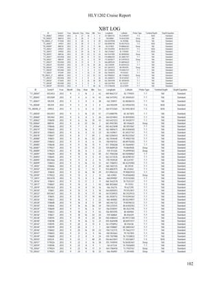 HLY1202 Cruise Report
102
XBT LOG
ID Serial # Year Month Day Hour Min Sec Longitude Latitude Probe Type Terminal Depth Depth Equation
"T5_00002" 349502 2012 8 27 16 1 0 -157.8803712 74.23492017 T-5 1830 Standard
"TD_00003" 888134 2012 8 28 0 4 21 -158.80861 74.65423183 Deep 760 Standard
"TD_00003_2" 973500 2012 8 28 8 8 49 -158.5029948 76.393986 Deep 760 Standard
"T5_00007" 349511 2012 8 28 17 5 57 -160.0098795 78.40379233 T-5 1830 Standard
"TD_00009" 888135 2012 8 29 0 11 48 -161.074821 79.88866367 Deep 760 Standard
"T5_00012" 349507 2012 8 29 8 19 21 -159.7034993 80.90437017 T-5 1830 Standard
"T5_00013" 349501 2012 8 29 16 16 0 -160.2143067 81.7139405 T-5 1830 Standard
"TD_00015" 888136 2012 8 29 23 51 24 -164.9347005 82.08100583 Deep 760 Standard
"T7_00017" 1053458 2012 8 30 8 17 55 -170.8886393 82.28857417 T-7 760 Standard
"TD_00021" 888139 2012 8 31 0 12 39 -172.8610677 81.53970533 Deep 760 Standard
"T7_00023" 1053584 2012 8 31 8 9 13 -166.6809245 81.68056633 T-7 760 Standard
"T7_00024" 1053459 2012 8 31 16 35 28 -163.530599 81.60444333 T-7 760 Standard
"TD_00026" 973945 2012 9 1 0 14 34 -167.3653972 80.9954915 Deep 760 Standard
"T7_00030" 1053460 2012 9 1 8 0 57 -167.2298503 79.83067217 T-7 760 Standard
"T7_00031" 973491 2012 9 1 16 17 39 -164.7844075 79.541447 T-7 760 Standard
"TD_00031_2" 888140 2012 9 1 23 53 52 -162.9908367 80.71416833 Deep 760 Standard
"T7_00033" 1053456 2012 9 2 8 4 26 -161.2685872 81.61130367 T-7 760 Standard
"T7_00036" 973605 2012 9 2 16 28 38 -162.3842448 82.30506183 T-7 760 Standard
"T7_00038" 1053585 2012 9 3 0 9 3 -168.3267903 82.533317 T-7 760 Standard
"T7_00039" 1053452 2012 9 3 7 58 46 -174.5786458 82.672819 T-7 760 Standard
ID Serial # Year Month Day Hour Min Sec Longitude Latitude Probe Type Terminal Depth Depth Equation
"T7_00041" 1053453 2012 9 3 16 2 42 -169.9663737 82.7791015 T-7 760 Standard
"T7_00045" 1053589 2012 9 4 6 14 43 -166.5475912 83.30169267 T-7 760 Standard
"T7_00047" 105359 2012 9 5 0 4 38 -162.218457 82.88286133 T-7 760 Standard
"T5_00048" 105359 2012 9 5 8 3 8 -164.955599 82.59550783 T-5 1830 Standard
"T5_00048_2" 349512 2012 9 5 8 6 33 -164.9712565 82.59423833 T-5 1830 Standard
"T7_00050" 1053457 2012 9 5 16 25 57 -171.0480795 82.3673015 T-7 760 Standard
"T7_00060" 1053461 2012 9 6 8 5 26 -164.0214843 81.85930183 T-7 760 Standard
"T7_00062" 1118650 2012 9 6 16 19 43 -163.6421223 81.34428717 T-7 760 Standard
"TD_00064" 888144 2012 9 6 23 56 7 -165.4942383 80.1456625 Deep 760 Standard
"T7_00066" 1118646 2012 9 7 0 7 49 -165.4623698 80.10511067 T-7 760 Standard
"T7_00074" 1118642 2012 9 7 16 11 30 -162.4881673 80.43406583 T-7 760 Standard
"T7_00076" 1118643 2012 9 8 0 13 23 -161.1439617 81.34537767 T-7 760 Standard
"T7_00078" 1118647 2012 9 8 7 59 2 -160.5206543 80.95233567 T-7 760 Standard
"T7_00080" 1118651 2012 9 8 16 33 20 -162.1014648 79.49821783 T-7 760 Standard
"T7_00084" 1118652 2012 9 9 8 6 15 -158.9187012 80.89710283 T-7 760 Standard
"T7_00085" 1118648 2012 9 9 16 15 9 -157.7058268 81.15646967 T-7 760 Standard
"TD_00087" 1179027 2012 9 9 23 41 22 -159.8689128 79.8659505 Deep 760 Standard
"TD_00089" 1179023 2012 9 10 8 1 22 -159.1111328 79.69999183 Deep 760 Standard
"T7_00091" 1118649 2012 9 10 16 12 40 -157.7950358 80.93098967 T-7 760 Standard
"T7_00093" 1118645 2012 9 11 0 0 41 -162.5373535 80.82981767 T-7 760 Standard
"T7_00095" 1053466 2012 9 11 8 2 15 -170.1939128 80.524707 T-7 760 Standard
"T7_00099" 1118653 2012 9 11 16 13 51 -167.7586913 80.42215983 T-7 760 Standard
"T7_00101" 1118606 2012 9 12 0 4 20 -160.7601725 80.39139 T-7 760 Standard
"T7_00102" 1053462 2012 9 12 7 51 9 -154.6882975 80.243042 T-7 760 Standard
"T7_00107" 1118610 2012 9 12 16 18 29 -157.0965332 79.90821933 T-7 760 Standard
"TD_00109" 1179022 2012 9 13 0 2 31 -160.43903 79.69368483 Deep 760 Standard
"T7_00111" 1053470 2012 9 13 8 3 46 -168.094987 79.51142583 T-7 760 Standard
"T7_00116" 1118614 2012 9 13 17 2 11 -168.7642578 78.75313317 T-7 760 Standard
"T7_00117" 1118607 2012 9 14 0 1 42 -168.3832682 79.75153 T-7 760 Standard
"T7_00119" 1053463 2012 9 14 8 14 16 -166.316276 79.627295 T-7 760 Standard
"T7_00120" 1118611 2012 9 15 0 3 18 -164.0055013 79.51521817 T-7 760 Standard
"T7_00122" 1053467 2012 9 15 8 17 18 -161.5530925 80.31529133 T-7 760 Standard
"T7_00124" 1118615 2012 9 15 17 19 48 -161.3928712 79.93394367 T-7 760 Standard
"T7_00126" 1118612 2012 9 16 0 3 22 -160.484082 80.05249017 T-7 760 Standard
"T7_00128" 1118608 2012 9 16 8 0 59 -160.1467122 79.85196133 T-7 760 Standard
"T7_00130" 1118616 2012 9 16 16 36 34 -158.1235515 80.61402183 T-7 760 Standard
"T7_00134" 1118609 2012 9 17 16 6 57 -156.9318197 80.3522705 T-7 760 Standard
"T7_00135" 1118613 2012 9 18 0 9 43 -156.9051595 80.484904 T-7 760 Standard
"T7_00136" 1118617 2012 9 18 16 34 24 -159.168864 80.456429 T-7 760 Standard
"T7_00138" 1118594 2012 9 19 8 34 30 -158.4488443 80.99727383 T-7 760 Standard
"T7_00140" 1118598 2012 9 19 16 12 21 -159.3569498 80.85974117 T-7 760 Standard
"T7_00142" 1118595 2012 9 20 0 15 8 -161.4758952 80.456136 T-7 760 Standard
"T7_00144" 1118599 2012 9 20 8 7 7 -160.1108887 80.38854167 T-7 760 Standard
"T7_00146" 1118602 2012 9 20 16 39 23 -158.7312175 79.76622717 T-7 760 Standard
"T7_00147" 1118603 2012 9 21 0 11 56 -158.1812663 79.7427815 T-7 760 Standard
"T7_00149" 1118600 2012 9 21 8 9 24 -159.7187988 78.73138833 T-7 760 Standard
"T5_00155" 328324 2012 9 22 7 48 25 -156.6623047 77.20236817 T-5 1830 Standard
"TD_00157" 1179026 2012 9 23 0 16 38 -155.7418945 76.06383467 Deep 760 Standard
"T7_00159" 1118596 2012 9 23 8 9 1 -161.617334 74.71656083 T-7 760 Standard
"TD_00161" 1179024 2012 9 23 14 17 21 -164.1786458 73.71507167 Deep 760 Standard
"TD_00163" 1179025 2012 9 24 0 18 33 -166.456901 71.2014485 Deep 760 Standard
 