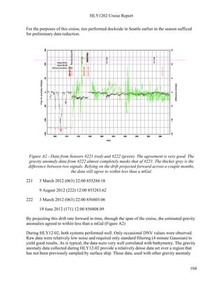 HLY1202 Cruise Report
104
For the purposes of this cruise, ties performed dockside in Seattle earlier in the season sufficed
for preliminary data reduction.
Figure A2 - Data from Sensors #221 (red) and #222 (green). The agreement is very good. The
gravity anomaly data from #222 almost completely masks that of #221. The thicker grey is the
difference between two signals. Relying on the drift projected forward across a couple months,
the data still agree to within less than a mGal.
221 3 March 2012 (063) 22:00 855284.18
9 August 2012 (222) 12:00 855283.62
222 3 March 2012 (063) 22:00 856803.06
19 June 2012 (171) 12:00 856808.09
By projecting this drift rate forward in time, through the span of the cruise, the estimated gravity
anomalies agreed to within less than a mGal (Figure A2)
During HLY12-02, both systems performed well. Only occasional DNV values were observed.
Raw data were relatively low noise and required only standard filtering (4 minute Gaussian) to
yield good results. As is typical, the data were very well correlated with bathymetry. The gravity
anomaly data collected during HLY12-02 provide a relatively dense data set over a region that
has not been previously sampled by surface ship. These data, used with other gravity anomaly
 