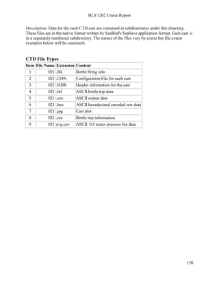 HLY1202 Cruise Report
150
Description: Data for the each CTD cast are contained in subdirectories under this directory.
These files are in the native format written by SeaBird's SeaSave application format. Each cast is
in a separately numbered subdirectory. The names of the files vary by cruise but file extent
examples below will be consistent.
CTD File Types
Item File Name Extension Content
1 021 .BL Bottle firing info
2 021 .CON Configuration File for each cast
3 021 .HDR Header information for the cast
4 021 .btl ASCII bottle trip data
5 021 .cnv ASCII output data
6 021 .hex ASCII hexadecimal encoded raw data
7 021 .jpg Cast plot
8 021 .ros Bottle trip information
9 021 avg.cnv ASCII 0.5 meter pressure bin data
 