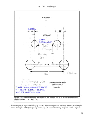 HLY1202 Cruise Report
31
When pinging at high data rates (e.g. 2.5 Hz) we noticed periodic instances when SIS displayed
errors stating the 1PPS (one pulse per second) data was not arriving. Inspection of the signals
Figure 3-2 - Diagram showing the offsets of the second pair of POS/MV-320 antennas
used during HLY1201, HLY1202.
GAMS Lever Arms for POS/MV #2
X= -52.534 + 1.2446 = -51.298m
Y=-2.203 + 0.457= -1.746m
0.4572m
3.48m
3.53 from POS
 
