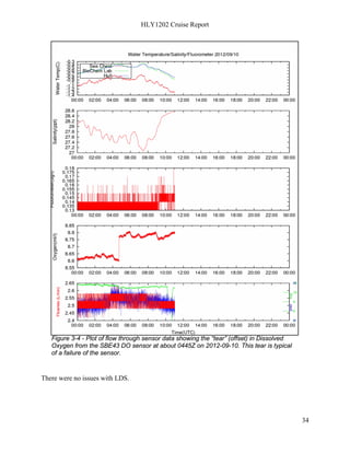 HLY1202 Cruise Report
34
There were no issues with LDS.
Figure 3-4 - Plot of flow through sensor data showing the “tear” (offset) in Dissolved
Oxygen from the SBE43 DO sensor at about 0445Z on 2012-09-10. This tear is typical
of a failure of the sensor.
 
