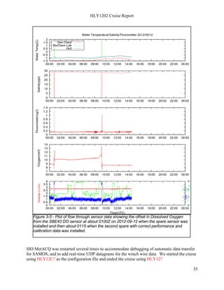 HLY1202 Cruise Report
35
SIO MetACQ was restarted several times to accommodate debugging of automatic data transfer
for SAMOS, and to add real-time UDP datagrams for the winch wire data. We started the cruise
using HLY12C? as the configuration file and ended the cruise using HLY12?
Figure 3-5 - Plot of flow through sensor data showing the offset in Dissolved Oxygen
from the SBE43 DO sensor at about 0100Z on 2012-09-12 when the spare sensor was
installed and then about 0115 when the second spare with correct performance and
calibration data was installed.
 