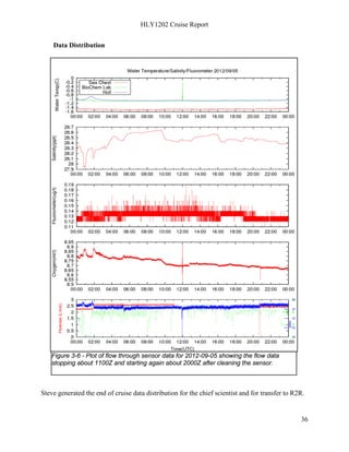 HLY1202 Cruise Report
36
Data Distribution
Steve generated the end of cruise data distribution for the chief scientist and for transfer to R2R.
Figure 3-6 - Plot of flow through sensor data for 2012-09-05 showing the flow data
stopping about 1100Z and starting again about 2000Z after cleaning the sensor.
 
