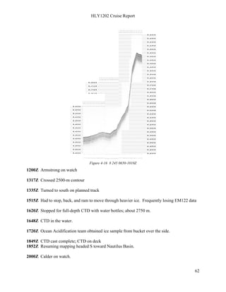 HLY1202 Cruise Report
62
Figure 4-16 8 245 0650-1010Z
1200Z Armstrong on watch
1317Z Crossed 2500-m contour
1335Z Turned to south on planned track
1515Z Had to stop, back, and ram to move through heavier ice. Frequently losing EM122 data
1620Z Stopped for full-depth CTD with water bottles; about 2750 m.
1648Z CTD in the water.
1720Z Ocean Acidification team obtained ice sample from bucket over the side.
1849Z CTD cast complete; CTD on deck
1852Z Resuming mapping headed S toward Nautilus Basin.
2000Z Calder on watch.
 