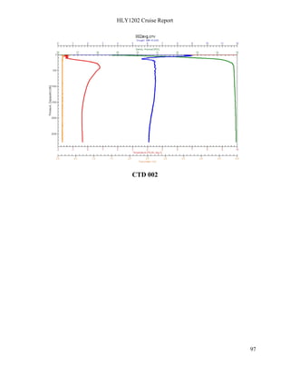 HLY1202 Cruise Report
97
CTD 002
 