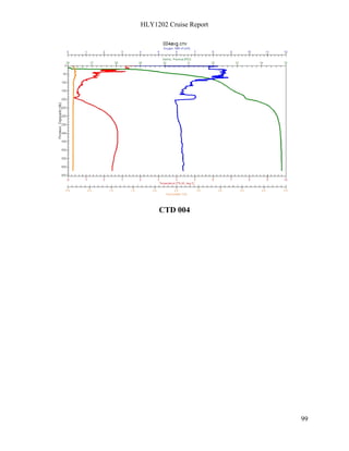 HLY1202 Cruise Report
99
CTD 004
 