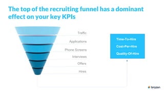 The top of the recruiting funnel has a dominant
effect on your key KPIs
Traffic
Applications
Phone Screens
Interviews
Offe...