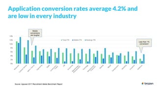 Application conversion rates average 4.2% and
are low in every industry
Mobile
conversions
are tougher
Less than 1%
conver...