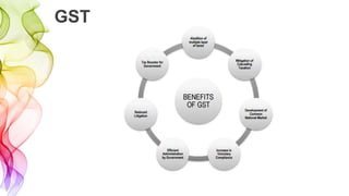 PPT ON GOODS AND SERVICES TAX | PPTX