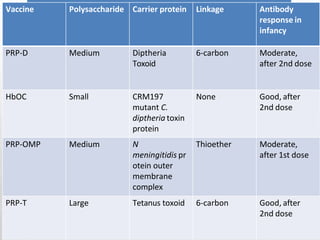 Vaccine Polysaccharide Carrier protein Linkage Antibody
response in
infancy
PRP-D Medium Diptheria
Toxoid
6-carbon Moderate,
after 2nd dose
HbOC Small CRM197
mutant C.
diptheria toxin
protein
None Good, after
2nd dose
PRP-OMP Medium N
meningitidis pr
otein outer
membrane
complex
Thioether Moderate,
after 1st dose
PRP-T Large Tetanus toxoid 6-carbon Good, after
2nd dose
 