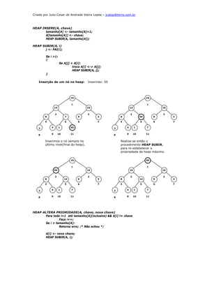Criado por Julio Cesar de Andrade Vieira Lopes – jcalop@terra.com.br



HEAP INSERE(A, chave)
       tamanho[A] <- tamanho[A]+1;
       A[tamanho[A]] <- chave;
       HEAP SUBIR(A, tamanho[A]);

HEAP SUBIR(A, i)
       j <- PAI(i);

        Se i >1:
        {
                      Se A[j] < A[i]:
                               troca A[i] <-> A[j];
                               HEAP SUBIR(A, j);
        }

   Inserção de um nó no heap:            Inserindo: 50




                               16                                                   16


                               1                                                    1
                14                       10                          14                      10

                2                        3                           2                       3
        8                 7         9           3            8                 50        9        3

        4                 5         6           7            4                 5         6        7


   2        4        1         50                        2       4        1         7


   8        9        10        11                        8       9        10        11


        Inserimos o nó sempre no                             Realiza-se então o
        último nível(final do heap).                         procedimento HEAP SUBIR,
                                                             para re-estabelecer a
                                                             propriedade de heap máximo.

                               16                                                   50


                               1                                                    1
                50                       10                          16                      10

                2                        3                           2                       3
        8                 14        9           3            8                 14        9        3

        4                 5         6           7            4                 5         6        7


   2        4        1         7                         2       4        1         7


   8        9        10        11                        8       9        10        11




HEAP ALTERA PRIORIDADE(A, chave, nova chave)
       Para todo i=1 até tamanho[A](inclusive) && A[i] != chave
                Faça i++;
       Se i > tamanho[A]:
                Retorna erro; /* Não achou */

        A[i] <- nova chave;
        HEAP SUBIR(A, i);
 
