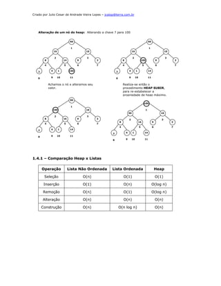 Criado por Julio Cesar de Andrade Vieira Lopes – jcalop@terra.com.br




   Alteração de um nó do heap: Alterando a chave 7 para 100


                                 50                                                                   50

                                 1                                                                     1
                 16                        10                                 16                                        10

                 2                         3                                  2                                         3
        8                  14         9          3               8                          100                9                 3

        4                  5          6          7               4                           5                 6                 7


   2         4         1        100                      2               4         1                  14


   8         9        10         11                      8               9         10                 11


            Achamos o nó e alteramos seu                         Realiza-se então o
            valor.                                               procedimento HEAP SUBIR,
                                                                 para re-estabelecer a
                                                                 propriedade de heap máximo.
                                 50
                                                                                                 100
                                 1
                 100                       10                                                     1
                                                                         50                                        10
                 2                         3
        8                  16         9          3                       2                                         3
                                                             8                          16                 9                 3
        4                  5          6          7
                                                             4                          5                  6                 7
   2         4         1         14
                                                     2               4        1                  14
   8         9        10         11
                                                     8               9        10                 11




1.4.1 – Comparação Heap x Listas

       Operação                 Lista Não Ordenada   Lista Ordenada                                            Heap

        Seleção                           O(n)                   O(1)                                          O(1)

        Inserção                          O(1)                   O(n)                                      O(log n)

       Remoção                            O(n)                   O(1)                                      O(log n)

       Alteração                          O(n)                   O(n)                                          O(n)

       Construção                         O(n)               O(n log n)                                        O(n)
 