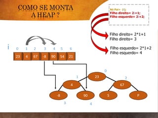 9023 4 67 -8 54 21
Nó Pai= (i);
Filho direito= 2i+1;
Filho esquerdo= 2i+2;
i 0 1 2 3 4 5 6
Filho direito= 2*1+1
Filho direito= 3
Filho esquerdo= 2*1+2
Filho esquerdo= 4
3 4
23
4 67
A I S P
0
1 2
-8 90
 