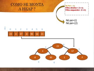 9023 4 67 -8 54 21
23
4 67
-8 90 S P
Nó Pai= (i);
Filho direito= 2i+1;
Filho esquerdo= 2i+2;
i 0 1 2 3 4 5 6
0
Nó pai=(i)
Nó pai=(2)
1
2
3 4
 