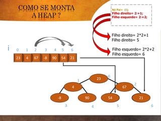 9023 4 67 -8 54 21
Nó Pai= (i);
Filho direito= 2i+1;
Filho esquerdo= 2i+2;
i 0 1 2 3 4 5 6
Filho direito= 2*2+1
Filho direito= 5
Filho esquerdo= 2*2+2
Filho esquerdo= 6
23
4 67
-8 90 S P
0
1
2
3 4
54
5
21
6
 