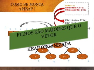 9023 4 67 -8 54 21
Nó Pai= (i);
Filho direito= 2i+1;
Filho esquerdo= 2i+2;
i 0 1 2 3 4 5 6
Filho direito= 2*3+1
Filho direito= 7
Filho esquerdo= 2*3+2
Filho esquerdo= 8
23
4 67
-8 90 S P
0
1
2
3 4
54
5
21
6
 