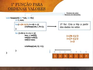 void heapsort(int *vet, int N){
int i, aux;
for(i=(N-1)/2; i>=0; i--){
criaHeap(vet, i, N-1);
}
for (i=N-1; i>=1; i--){
aux = vet[0];
vet[0]=vet[i];
vet[i]=aux;
criaHeap(vet, 0, i-1);
}
}
1º for: Cria a Hip a partir
dos dados no vetor.
IS E N A S P
i 0 1 2 3 4 5 6
i=(N-1)/2
i=(7-1)/2
i=3
i=(N-1)/2
Números de elementos.
Ponteiro do vetor.
 