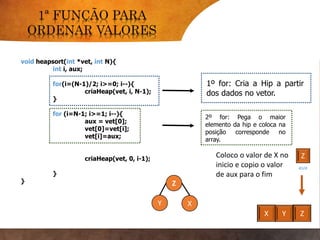void heapsort(int *vet, int N){
int i, aux;
for(i=(N-1)/2; i>=0; i--){
criaHeap(vet, i, N-1);
}
for (i=N-1; i>=1; i--){
aux = vet[0];
vet[0]=vet[i];
vet[i]=aux;
criaHeap(vet, 0, i-1);
}
}
1º for: Cria a Hip a partir
dos dados no vetor.
222
2º for: Pega o maior
elemento da hip e coloca na
posição corresponde no
array.
Z Y X
Z
Y X
Pego o elemento que
esta no topo da HIP
E coloco numa
variável auxiliar
Z
aux
X
Coloco o valor de X no
inicio e copio o valor
de aux para o fim
Z
 