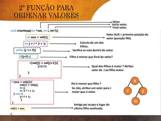 void criarHeap(int *vet, int i, int f){
int aux = vet[i];
int j = i * 2 + 1;
while (j <= f){
if(j<f) {
if(vet[j] < vet[j+1]){
j=j+1;
}
}
if (aux < vet[j]){
vet[i] = vet[j];
i= j;
i= 2 * i + 1;
} else {
j= f + 1;
}
}
vet[i] = aux;
}
Vetor.
Inicio vetor.
Final vetor.
Valor AUX = primeira posição do
vetor (posição PAI).
Calculo de um dos
Filhos.
Verifica se esta dentro do vetor.
Filho é menor que final do vetor?
Qual dos filhos é maior ? Atribui
valor de J ao filho maior.
Pai é menor que filho ?
Se não, atribui um valor para J
maior que o vetor.
Antigo pai ocupa o lugar do
ultimo filho analisado.
X
Y XX
W
XZ
 