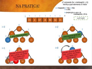 23
4 67
-8 90 54 21
9023 4 67 -8 54 21
1º comando for: criaHeap(V, i, 6)
Verifica qual elemento é maior
i 0 1 2 3 4 5 6
i=3
1 2
3
i=(7-1)/2
void heapsort(int *vet, int N){
int i, aux;
for(i=(N-1)/2; i>=0; i--){
criaHeap(vet, i, N-1);
}
23
4 67
-8 90 54 21
i=2
1 2
3
23
4 67
-8 90 54 21
i=1
1 2
3
23
90 67
-8 4 54 21
i=0
1 2
3
0 0
0 0
-8
67
4
90
23
90
 