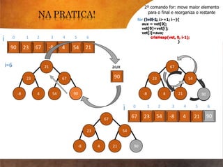 for (i=N-1; i>=1; i--){
aux = vet[0];
vet[0]=vet[i];
vet[i]=aux;
criaHeap(vet, 0, i-1);
}
2º comando for: move maior elemento
para o final e reorganiza o restante
490 23 67 -8 54 21
i 0 1 2 3 4 5 6
90
23 67
-8 4 54 21
i=6
90
aux 21
23 67
-8 4 54 90
criaHeap(vet, 0, i-1);
67
23 54
-8 4 21 90
21
90
67
21
467 23 54 -8 21 90
i 0 1 2 3 4 5 6
90
54
21 90
 