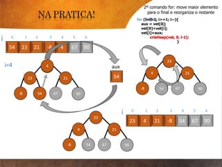 for (i=N-1; i>=1; i--){
aux = vet[0];
vet[0]=vet[i];
vet[i]=aux;
criaHeap(vet, 0, i-1);
}
2º comando for: move maior elemento
para o final e reorganiza o restante
i=4
54
aux
criaHeap(vet, 0, i-1);
54
23 21
-8 4 67 90
5423 4 21 -8 67 90
i 0 1 2 3 4 5 6
4
23 21
-8 54 67 90
4
23
23
4 21
-8 54 67 90
454 23 21 -8 67 90
i 0 1 2 3 4 5 6
54
4
54
54
 
