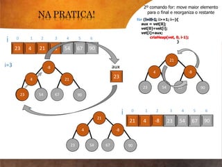 for (i=N-1; i>=1; i--){
aux = vet[0];
vet[0]=vet[i];
vet[i]=aux;
criaHeap(vet, 0, i-1);
}
2º comando for: move maior elemento
para o final e reorganiza o restante
i=3
23
aux
criaHeap(vet, 0, i-1);
5421 4 -8 23 67 90
i 0 1 2 3 4 5 6
23
4 21
-8 54 67 90
-8
4 21
23 54 67 90
-8
21
21
4 -8
23 54 67 90
5423 4 21 -8 67 90
i 0 1 2 3 4 5 6
-8
23
23
23
 
