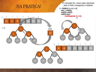 for (i=N-1; i>=1; i--){
aux = vet[0];
vet[0]=vet[i];
vet[i]=aux;
criaHeap(vet, 0, i-1);
}
2º comando for: move maior elemento
para o final e reorganiza o restante
i=2
21
aux
criaHeap(vet, 0, i-1);
5421 4 -8 23 67 90
i 0 1 2 3 4 5 6
-8
4 21
23 54 67 90
21
4 -8
23 54 67 90
-8
4
4
-8 21
23 54 67 90
544 -8 21 23 67 90
i 0 1 2 3 4 5 6
-8
21
21
 