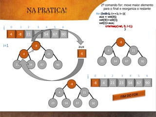 for (i=N-1; i>=1; i--){
aux = vet[0];
vet[0]=vet[i];
vet[i]=aux;
criaHeap(vet, 0, i-1);
}
2º comando for: move maior elemento
para o final e reorganiza o restante
i=1
4
aux
criaHeap(vet, 0, i-1);
-8
4 21
23 54 67 90
4
-8 21
23 54 67 90
544 -8 21 23 67 90
i 0 1 2 3 4 5 6
54-8 4 21 23 67 90
i 0 1 2 3 4 5 6
-8
4 21
23 54 67 90
-8
4
4
 
