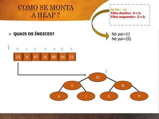  QUAIS OS ÍNDICES?
9023 4 67 -8 54 21
S
E N
A I S P
Nó Pai= (i);
Filho direito= 2i+1;
Filho esquerdo= 2i+2;
i 0 1 2 3 4 5 6
0
Nó pai=(i)
Nó pai=(0)
23
 