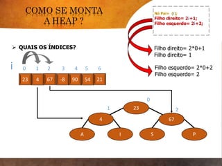  QUAIS OS ÍNDICES?
9023 4 67 -8 54 21
Nó Pai= (i);
Filho direito= 2i+1;
Filho esquerdo= 2i+2;
i 0 1 2 3 4 5 6
Filho direito= 2*0+1
Filho direito= 1
Filho esquerdo= 2*0+2
Filho esquerdo= 2
23
E N
A I S P
0
4 67
1 2
 
