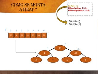 9023 4 67 -8 54 21
Nó Pai= (i);
Filho direito= 2i+1;
Filho esquerdo= 2i+2;
i 0 1 2 3 4 5 6
Nó pai=(i)
Nó pai=(1)
23
4 67
A I S P
0
1 2
 
