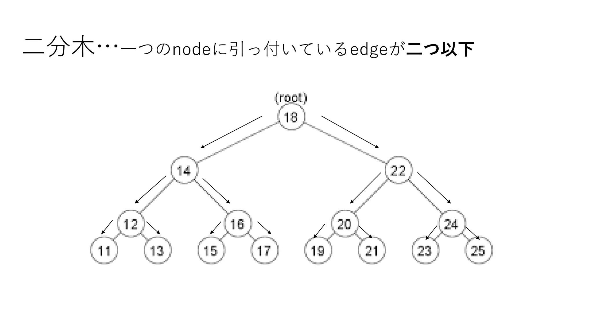 二分木…一つのnodeに引っ付いているedgeが二つ以下
 
