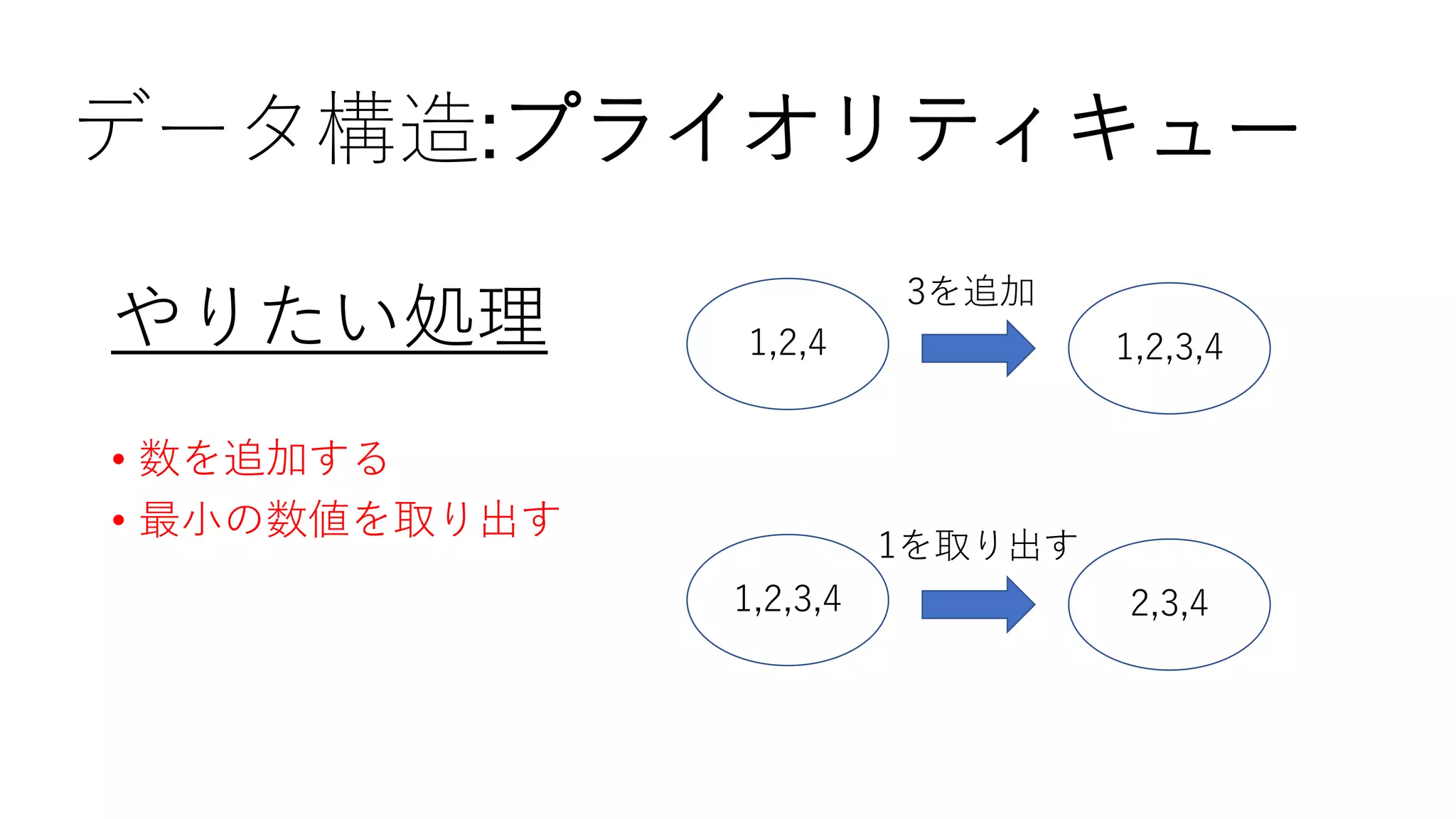 データ構造:プライオリティキュー
やりたい処理
• 数を追加する
• 最小の数値を取り出す
1,2,4 1,2,3,4
1,2,3,4 2,3,4
1を取り出す
3を追加
 