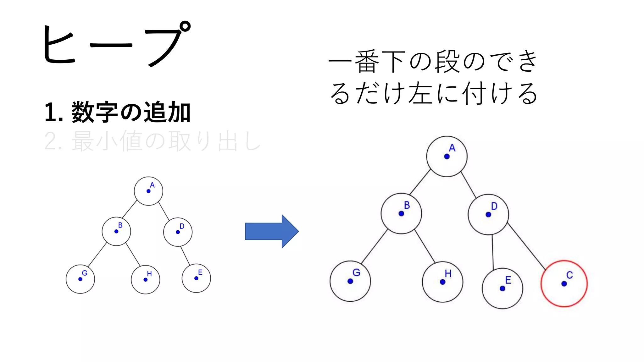 ヒープ
1. 数字の追加
2. 最小値の取り出し
一番下の段のでき
るだけ左に付ける
 