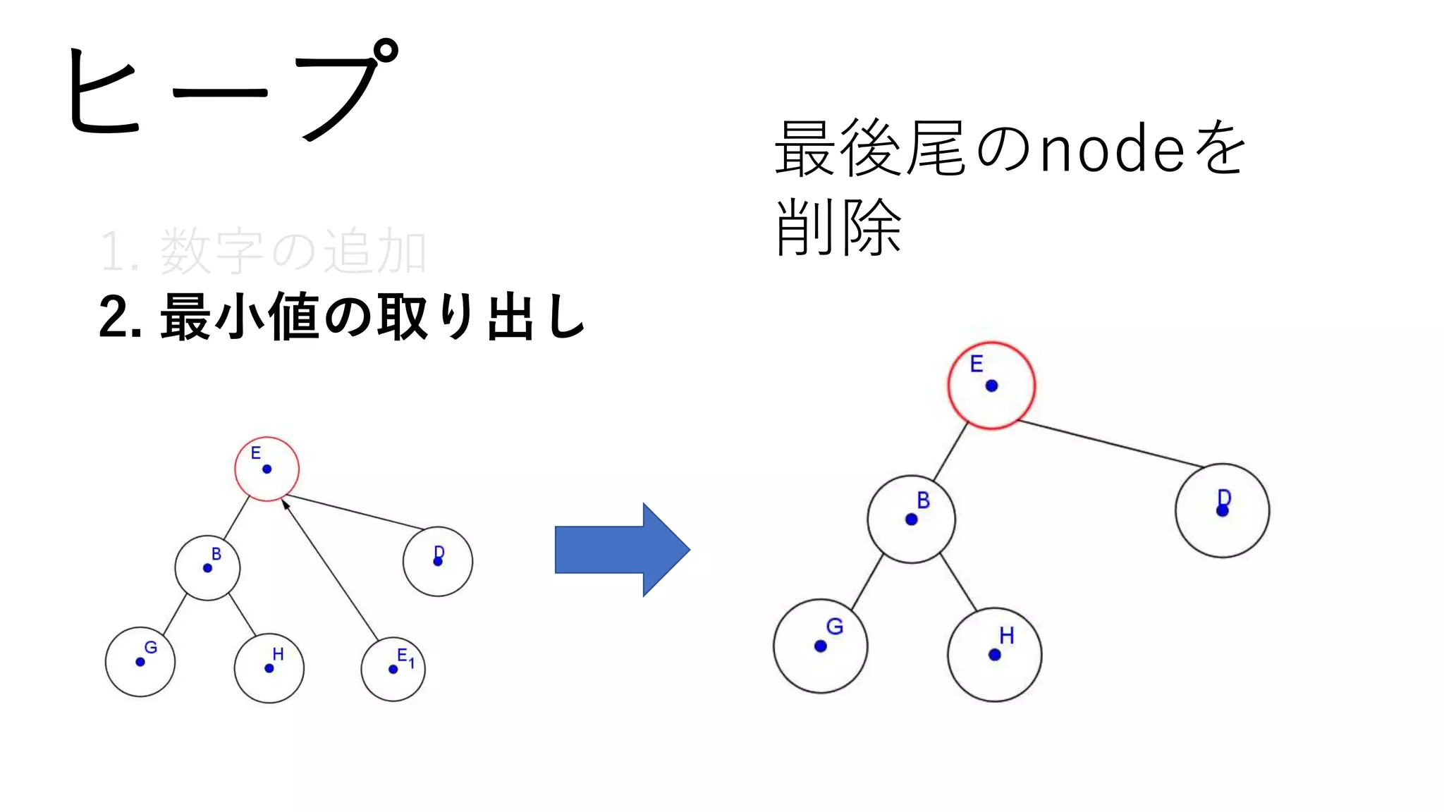 ヒープ
1. 数字の追加
2. 最小値の取り出し
最後尾のnodeを
削除
 