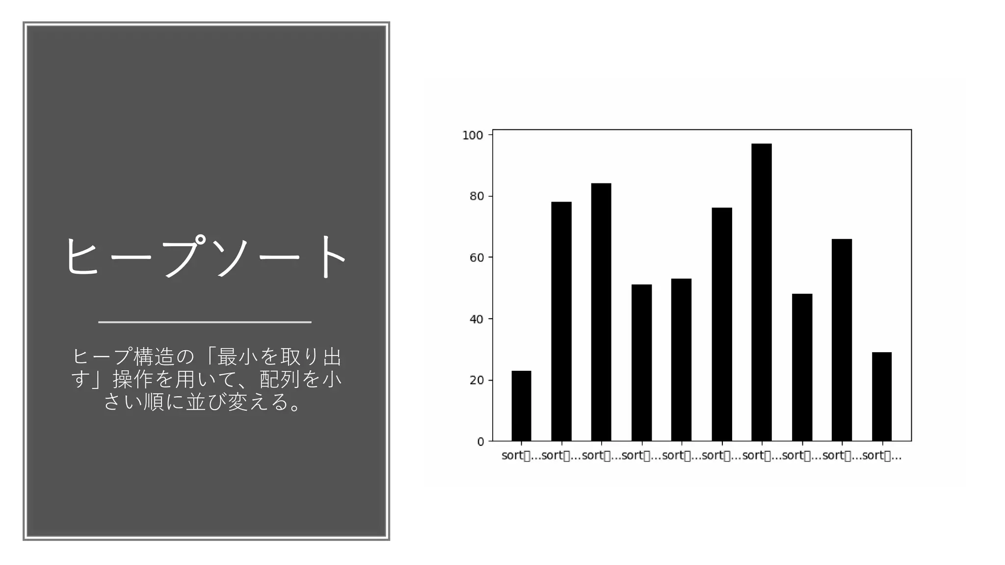 ヒープソート
ヒープ構造の「最小を取り出
す」操作を用いて、配列を小
さい順に並び変える。
 