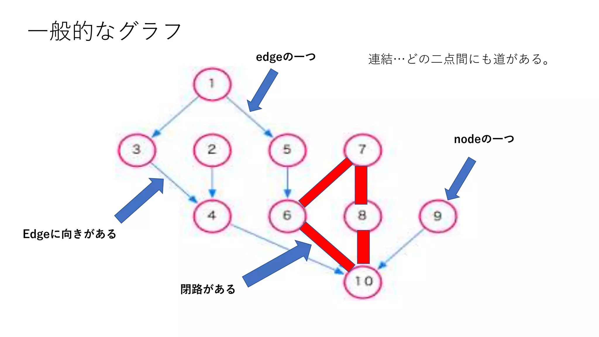 nodeの一つ
edgeの一つ
一般的なグラフ
閉路がある
Edgeに向きがある
連結…どの二点間にも道がある。
 
