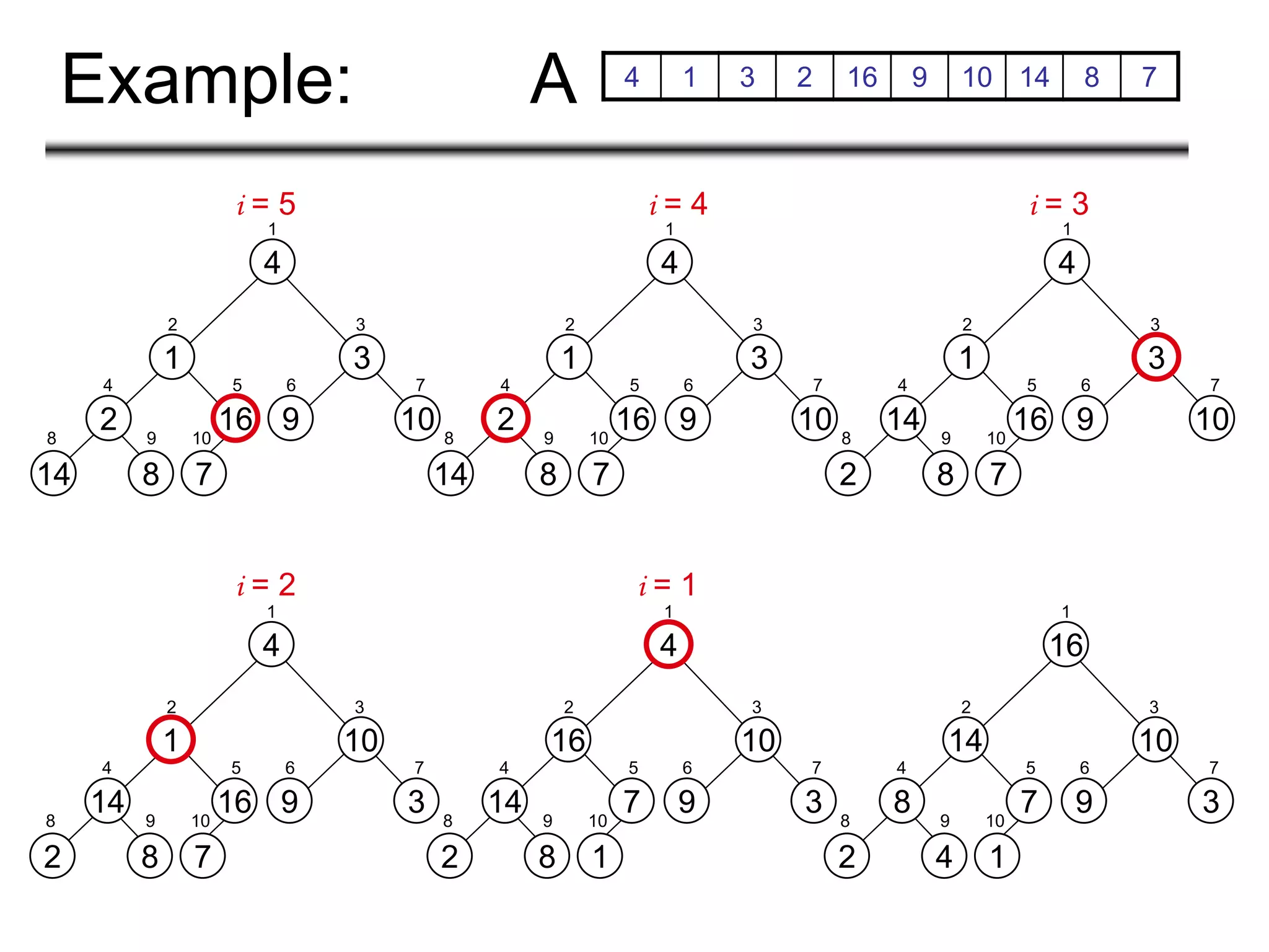 Example: A 4 1 3 2 16 9 10 14 8 7
2
14 8
1
16
7
4
3
9 10
1
2 3
4 5 6 7
8 9 10
14
2 8
1
16
7
4
10
9 3
1
2 3
4 5 6 7
8 9 10
2
14 8
1
16
7
4
3
9 10
1
2 3
4 5 6 7
8 9 10
14
2 8
1
16
7
4
3
9 10
1
2 3
4 5 6 7
8 9 10
14
2 8
16
7
1
4
10
9 3
1
2 3
4 5 6 7
8 9 10
8
2 4
14
7
1
16
10
9 3
1
2 3
4 5 6 7
8 9 10
i = 5 i = 4 i = 3
i = 2 i = 1
 