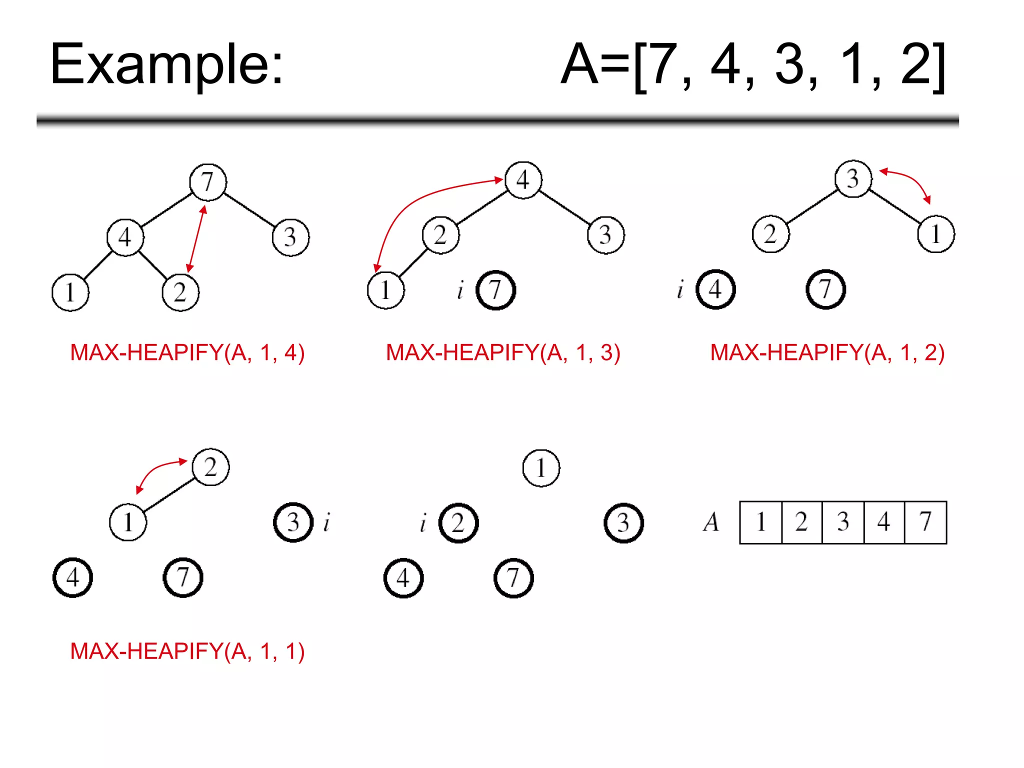 Example: A=[7, 4, 3, 1, 2]
MAX-HEAPIFY(A, 1, 4) MAX-HEAPIFY(A, 1, 3) MAX-HEAPIFY(A, 1, 2)
MAX-HEAPIFY(A, 1, 1)
 