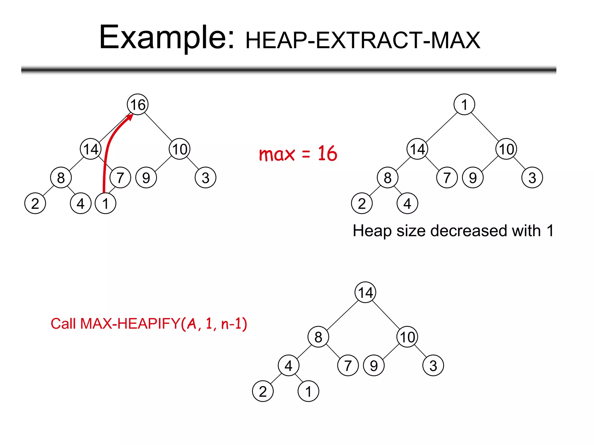Example: HEAP-EXTRACT-MAX
8
2 4
14
7
1
16
10
9 3
max = 16
8
2 4
14
7
1
10
9 3
Heap size decreased with 1
4
2 1
8
7
14
10
9 3
Call MAX-HEAPIFY(A, 1, n-1)
 